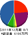 矢島設備 貸借対照表 2011年12月期