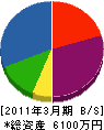 三栄電気工事 貸借対照表 2011年3月期