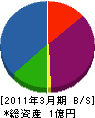 京和建設工業 貸借対照表 2011年3月期