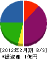 野村工業 貸借対照表 2012年2月期