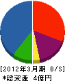 人輝 貸借対照表 2012年3月期