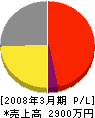 藤井電工 損益計算書 2008年3月期