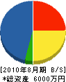 飯塚農園土木 貸借対照表 2010年8月期