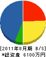 飯塚農園土木 貸借対照表 2011年8月期