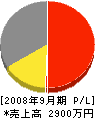 荒木建設 損益計算書 2008年9月期