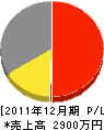 マルセイ塚田工務店 損益計算書 2011年12月期