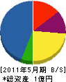 昭和鐵工 貸借対照表 2011年5月期