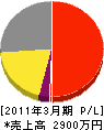 宍戸電気商会 損益計算書 2011年3月期