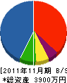 小坂工業 貸借対照表 2011年11月期