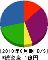 加賀美組 貸借対照表 2010年8月期
