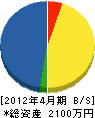 榎本配管 貸借対照表 2012年4月期