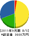 宮脇建設 貸借対照表 2011年9月期