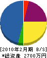 長寿園 貸借対照表 2010年2月期