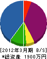青楓緑化 貸借対照表 2012年3月期