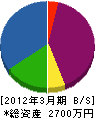 仁中土木 貸借対照表 2012年3月期