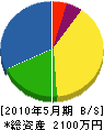 大田電工 貸借対照表 2010年5月期