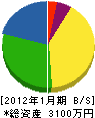 上田信州電機 貸借対照表 2012年1月期