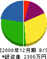 大宏インテリアサービス 貸借対照表 2008年12月期
