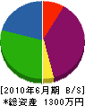 明康建設 貸借対照表 2010年6月期