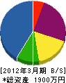 中川金物板金 貸借対照表 2012年3月期