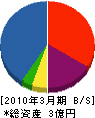 日本工務 貸借対照表 2010年3月期