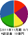 三栄機械 貸借対照表 2011年11月期
