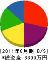 大竹造園土木 貸借対照表 2011年8月期