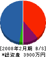 安田工務店 貸借対照表 2008年2月期