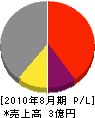 新近江コーディネート 損益計算書 2010年8月期