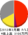 吉田組 損益計算書 2012年3月期
