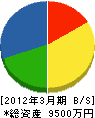 東京技工 貸借対照表 2012年3月期