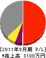 上田建設 損益計算書 2011年9月期