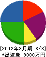 橋尾建設 貸借対照表 2012年3月期