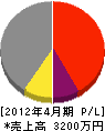 千葉電気 損益計算書 2012年4月期