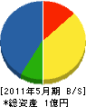 佐藤建興 貸借対照表 2011年5月期