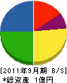 菅原工務店 貸借対照表 2011年9月期
