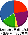 伊藤設備 貸借対照表 2010年8月期