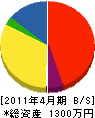 中嶋工務店 貸借対照表 2011年4月期