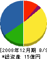 杉田組 貸借対照表 2008年12月期