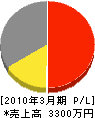 松村商店 損益計算書 2010年3月期