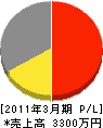 田中水道 損益計算書 2011年3月期