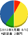 吉田工業 貸借対照表 2012年8月期