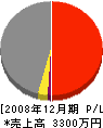 小田建設 損益計算書 2008年12月期