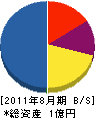 大昌建工 貸借対照表 2011年8月期