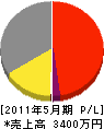 斉藤工務店 損益計算書 2011年5月期