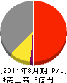 小松製作所 損益計算書 2011年8月期