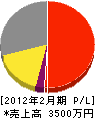 佐藤電気商会 損益計算書 2012年2月期