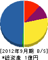 下崎工事社 貸借対照表 2012年9月期