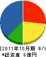 吉元工務店 貸借対照表 2011年10月期