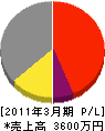 島田重建 損益計算書 2011年3月期